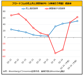 Has Broadcom emerged as NVIDIA's rival? Adobe, which surged 10% due to good financial results, is still lagging behind clearly