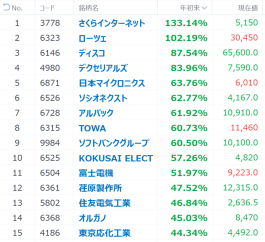 最强的人工智能半导体股票是什么？自年初以来，它也上涨了130％以上！同时查看最高期望值和逆势股票！[24 年上半年]