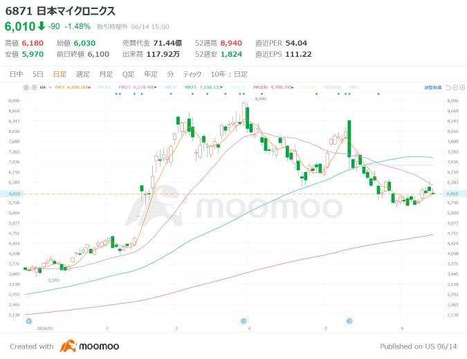 What is the strongest AI semiconductor stock? It has also risen over 130% since the beginning of the year! Check out the highest-expectations and contrarian stocks too! [First half of '24]