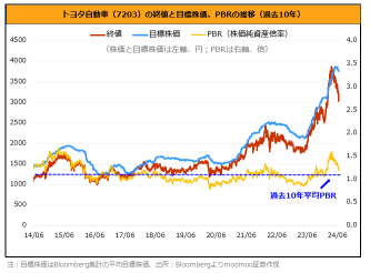 检查对丰田的影响和股价水平