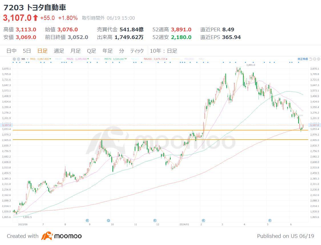检查对丰田的影响和股价水平- moomoo 社区