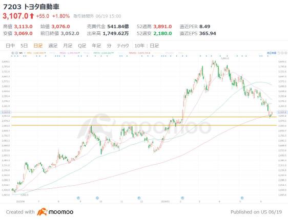 检查对丰田的影响和股价水平