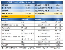 海外勢はトヨタに逆張り！認証不正で2割急落 業績への影響や株価水準をチェック