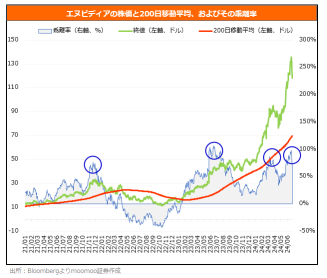 英伟达下跌了13％！真正的卖出因素是什么？下方支撑位在哪里？