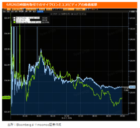 美光科技股價下跌8％的原因是什麼？英偉達股票也隨之下跌！這是購買的好時機嗎？