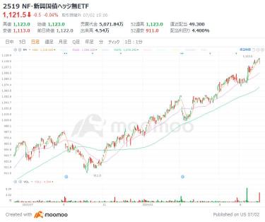 在日元折舊和全球利率降低模式下海外債券 ETF 的機會！即使年報率超過 20%，推出 3 個新的 NISA 股和 5 股以美元計價的股票