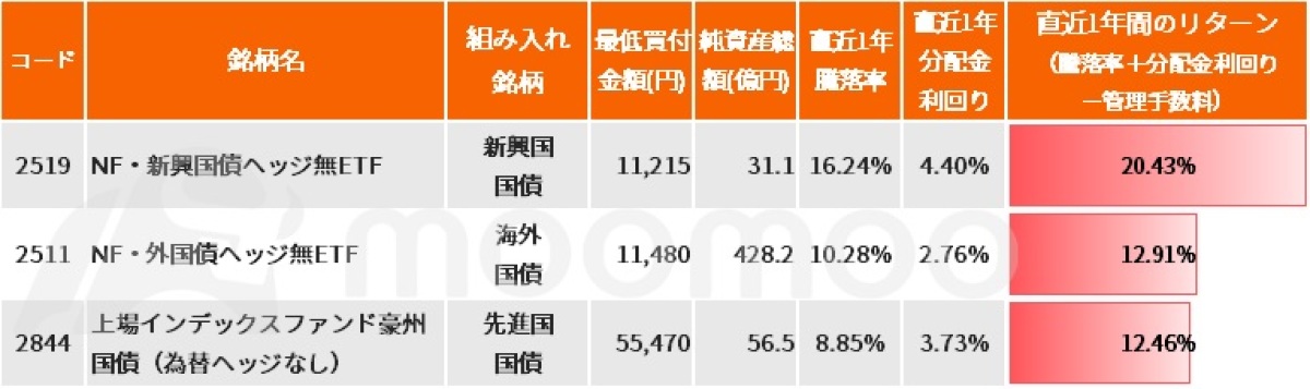 雪の豪奢 円安＋世界的利下げモードで海外債券ETFに好機！年間リターン20 その他