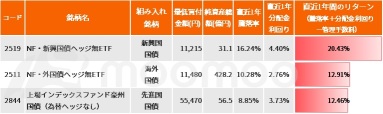 With the yen depreciation and global interest rate cuts, it's a great opportunity for overseas bond ETFs! Introducing three selections under the new NISA framework and five selections in USD. Annual return exceeds 20%.