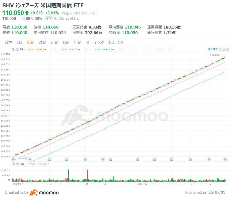 円安＋世界的利下げモードで海外債券ETFに好機！年間リターン20