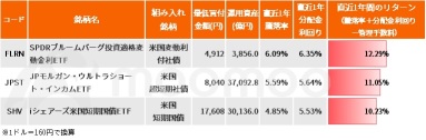 With the yen depreciation and global interest rate cuts, it's a great opportunity for overseas bond ETFs! Introducing three selections under the new NISA framework and five selections in USD. Annual return exceeds 20%.