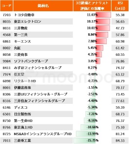 大型股票，领涨 [TOPIX 34年半以来首次创下最高市值]！哪些股票还有很大的上涨空间？