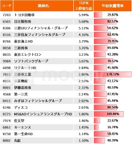 大股領先 [TOPIX 34 年半以來首次最高價值]！哪些股票還有很多上漲空間？