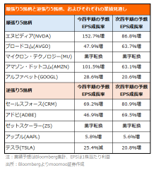 NVIDIA 不是唯一的！还有 “AI 3 三剑客”！24年下半年美股投资~5只远期股票对比5只逆势股票〜