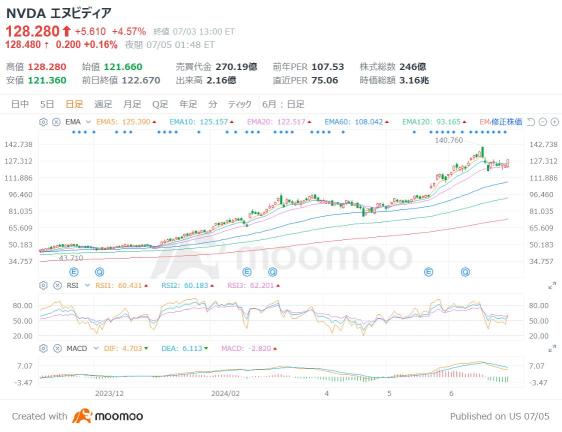 NVIDIA 不是唯一的！还有 “AI 3 三剑客”！24年下半年美股投资~5只远期股票对比5只逆势股票〜