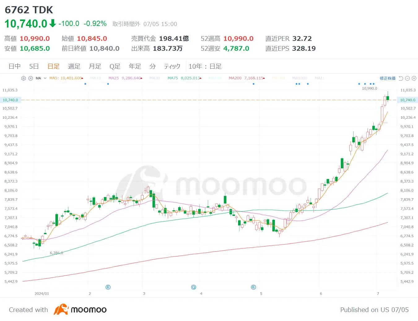 ▼年初以降の株価推移(以下同)