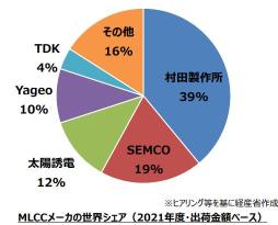 半導體旁邊是「MLCC」！什麼是快速增長的目標股票？由於邊緣人工智能，對電子元件的需求迅速增長，日本人只剩下！