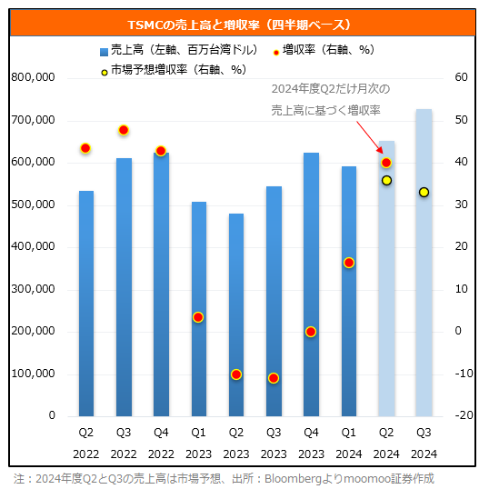 TSMC is doing great with the AI boom! Check out the leading brands in Japan and the US from our major customers and suppliers!