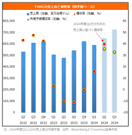 AIブームで絶好調のTSMC!主要顧客と仕入れ先から日米の有力銘柄をチェック!