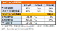 AIブームで絶好調のTSMC!主要顧客と仕入れ先から日米の有力銘柄をチェック!
