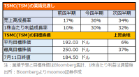 台积电在人工智能热潮中表现不错！从我们的主要客户和供应商那里查看日本和美国的领先品牌！