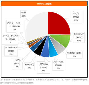 AIブームで絶好調のTSMC!主要顧客と仕入れ先から日米の有力銘柄をチェック!