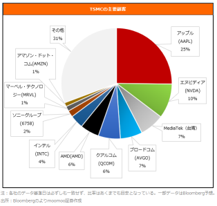 台积电在人工智能热潮中表现不错！从我们的主要客户和供应商那里查看日本和美国的领先品牌！