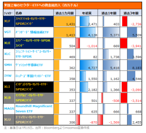 “Trump Trade” ETF version! 5 ETFs where capital inflows are accelerating