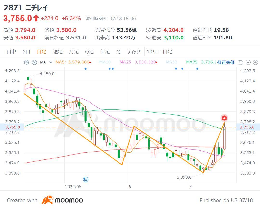 不屈の「円高メリット」４銘柄！トランプ氏の円安批判が追い風に？最高益更新見込みの優良銘柄をチェック！ - moomooコミュニティ