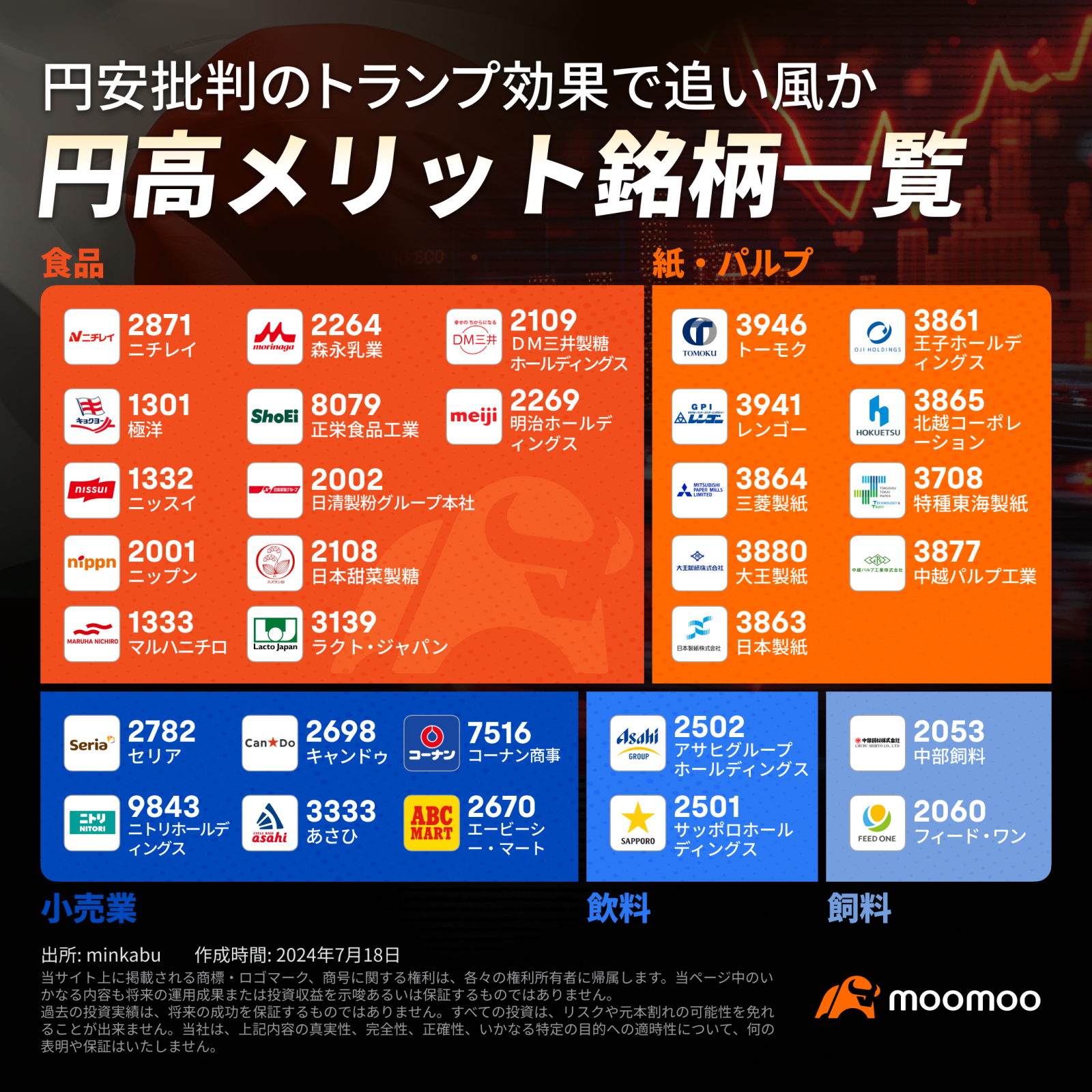 不屈の「円高メリット」４銘柄！トランプ氏の円安批判が追い風に？最高益更新見込みの優良銘柄をチェック！ - moomooコミュニティ