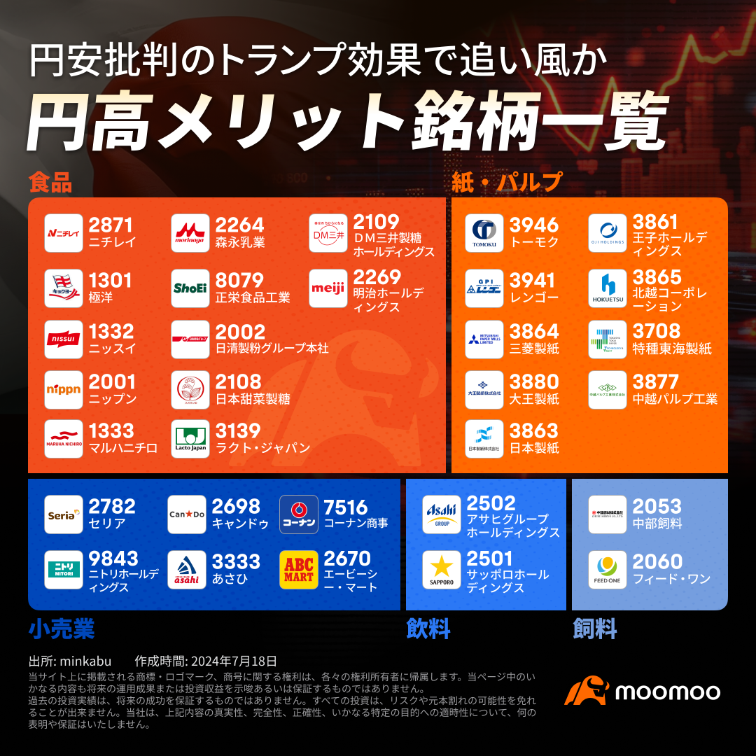 4 indomitable “yen appreciation merit” stocks! Is Trump's criticism of the depreciation of the yen a tailwind? Check out the best stocks that are expected to renew their highest profits!