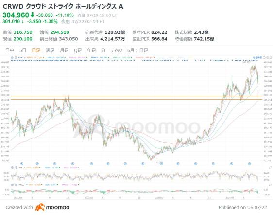 未曾有のIT大惨事で「泣く銘柄・笑う銘柄」！？クラウドストライク、マイクロソフト、パロアルト