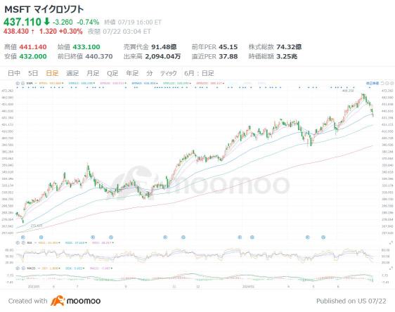 “Crying/laughing stocks” due to an unprecedented IT catastrophe!? Cloud Strike, Microsoft, Palo Alto