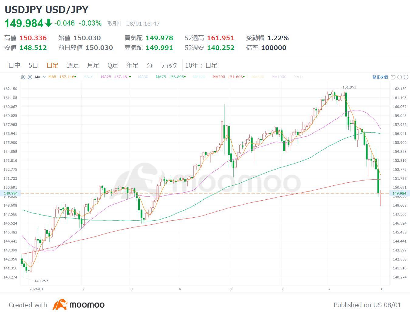 I was late and bought a stock that would benefit from the appreciation of the yen! One dollar and 140 yen too? 5 stocks that are going retrograde in a rough mar...