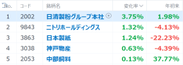 I was late and bought a stock that would benefit from the appreciation of the yen! One dollar and 140 yen too? 5 stocks that are going retrograde in a rough market!