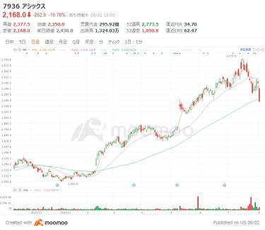 Nippon Gold Medal Rush! Top 5 Paris Olympics brands! Can we aim for a double ?$#@$ due to a sharp drop in the market price?