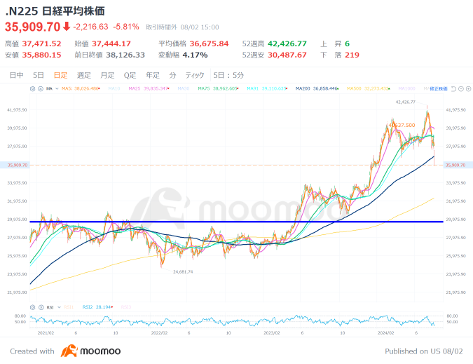 日股遭遇“灾难级”加速下跌！底部在哪里？卖出浪潮过后仍需保持警惕。