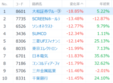 日本株は”災難”級の急落！下値めどは？売り一巡後も警戒継続か