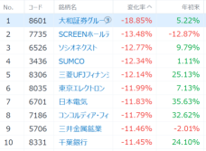 Japanese stocks have plummeted to the level of a “disaster”! How about the lower price? Will vigilance continue even after the first round of sales