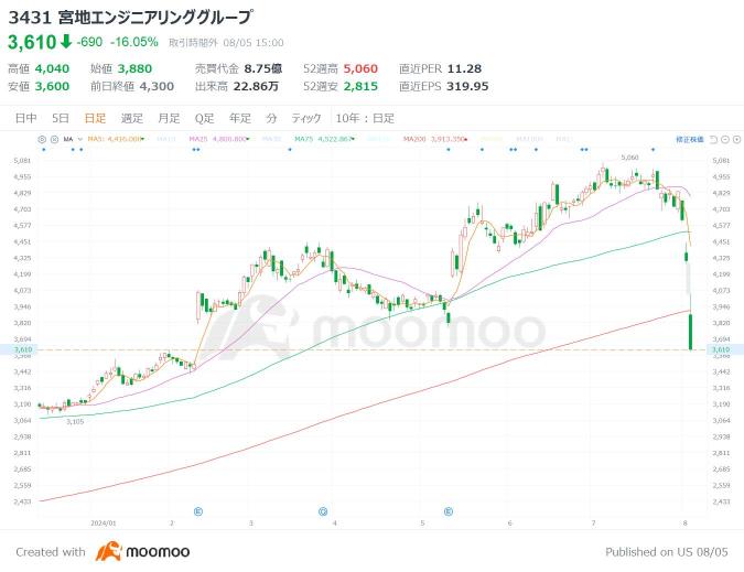 Black Monday for Japanese stocks? When is the place to shop? Check out “progressive high dividend” stocks without worrying about dividend cuts!