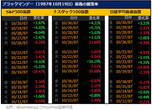 ブラック・マンデー／BLACK MONDAY Black Monday is coming back! Is there a second bottom? Here