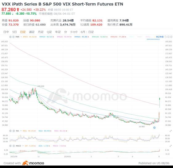 Black Monday is back! Is there a bottom 2? 3 US ETFs that can be hedging tools