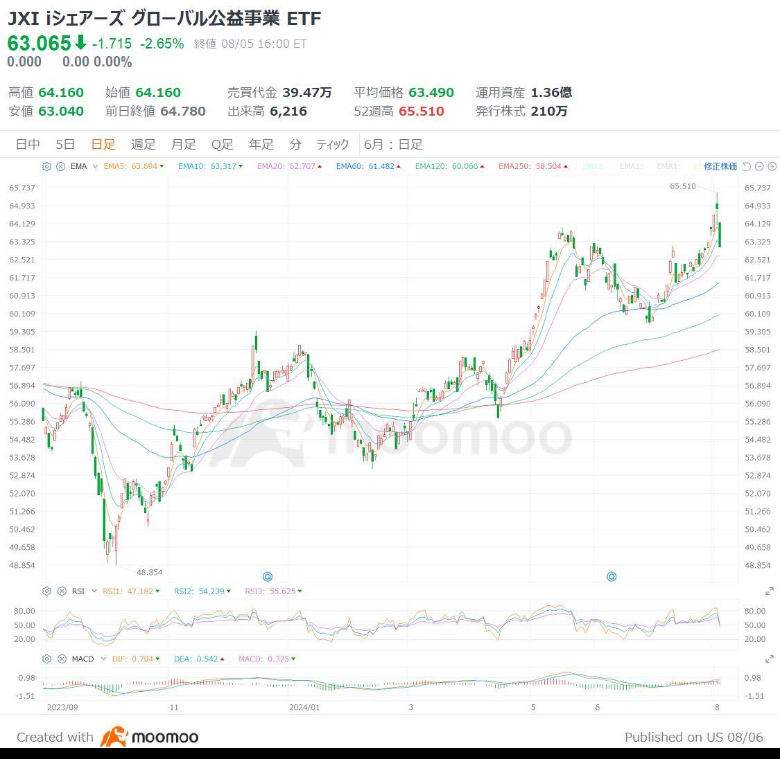 ブラックマンデー再来！2番底ある？ヘッジ手段となり得る米ETF3選 - moomooコミュニティ