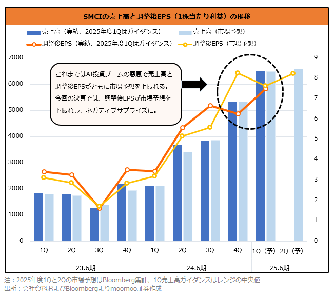 NVIDIA 收复了 100 美元！克服SMCI的财务冲击并耗尽不良材料？