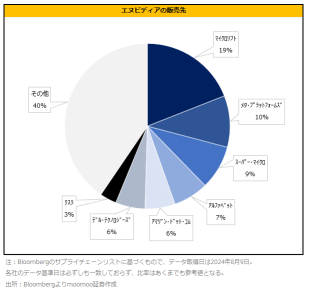 英維亞恢復了 100 美元！克服 SMCI 金融衝擊壞材料不足？