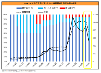 英維亞恢復了 100 美元！克服 SMCI 金融衝擊壞材料不足？