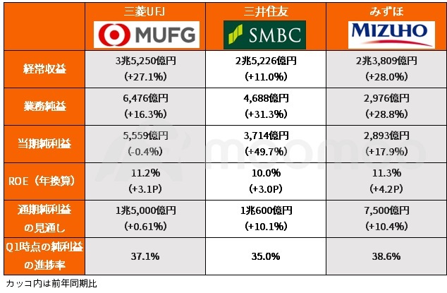 ▲Overview of the 3 Megabank Group's financial results for the 1st quarter of the fiscal year ending March 31, 2025