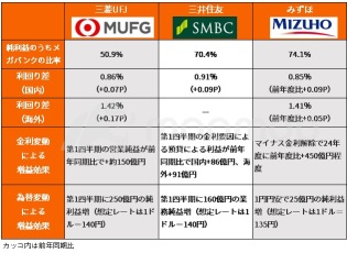 这位 “传奇投资者” 在大跌后的第二天就全额购买了100亿日元的大型银行股票！现在还来得及吗？由于利率上升，第一季度进展率超过35％ [财务业绩摘要]