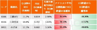 Megabank stocks that “legendary investors” made every effort to buy 10 billion yen the day after the big crash! Is it still in time? Q1 progress rate is over 35% due to rising interest rates [summary of financial results]