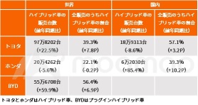 テスラ失速、トヨタとホンダがハイブリッド車で勝者に！強敵BYDとの決戦へ！円先高観で株価は割安圏？【決算まとめ】