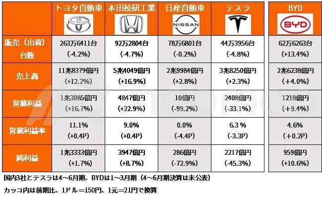 ▲Results of the Big 3 Automobiles in Japan and Tesla for the fiscal year ended April to June '24 and BYD (January to March)